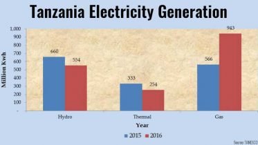 Tanzania Electricity Sector Growth 7.1% in Q2 2016 - TanzaniaInvest