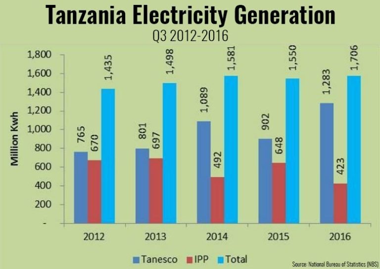 Tanzania Electricity Generation Increase by 10.1% in Q3 2016 ...