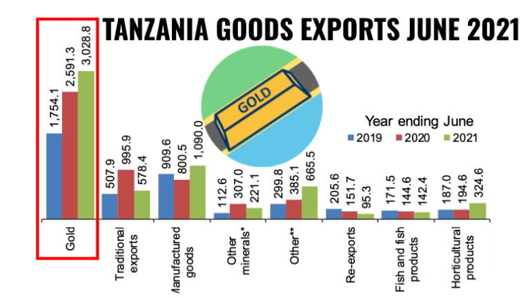 Tanzania News: Business - Investments - Economy | TanzaniaInvest