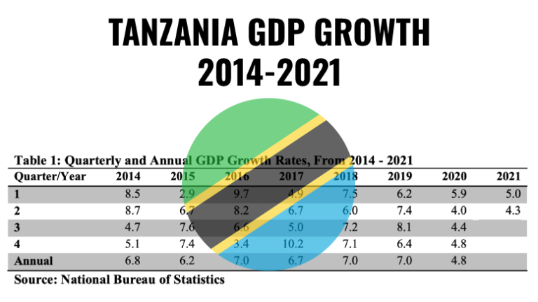 Tanzania GDP in Q2 2021 - TanzaniaInvest