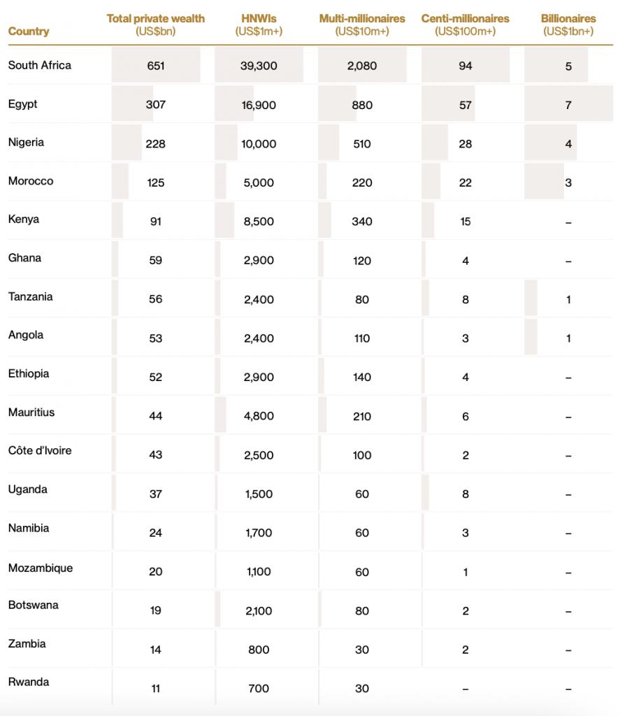 Africa Wealth Report 2022 Country wealth rankings