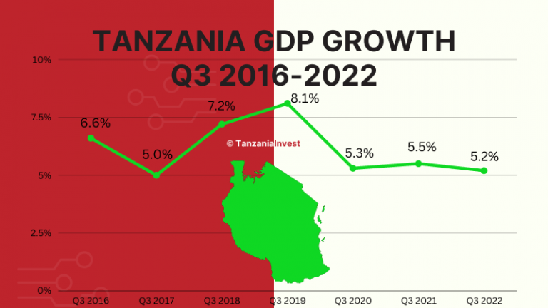 Tanzania's GDP Grew by +5.2% in Q3 2022, ICT Up by +13.7% and Financial