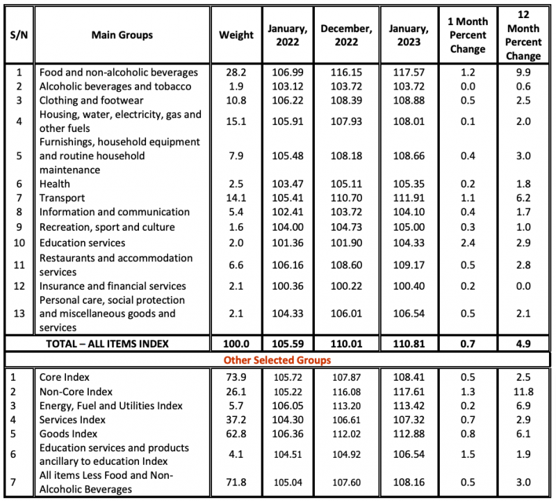 Tanzania's Annual Inflation Slightly Up to 4.9 in January 2023