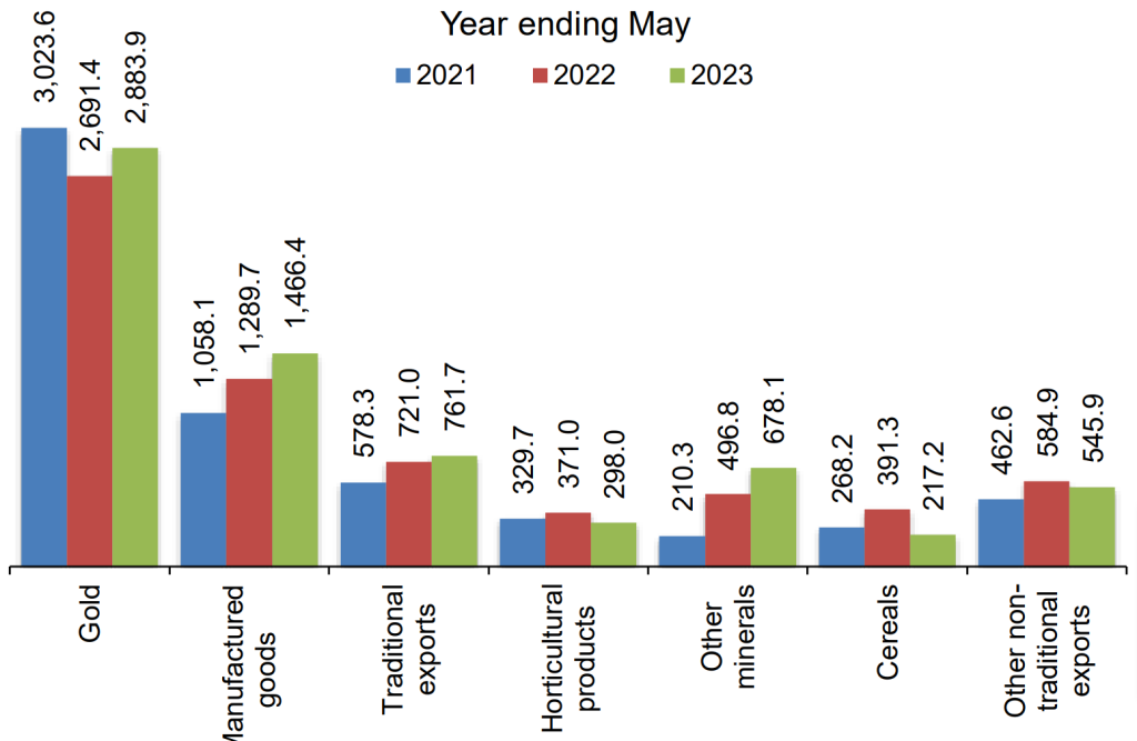 Tanzania Exports Good May 2023