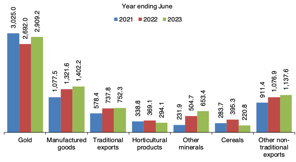 Tanzania Goods Exports June 2023