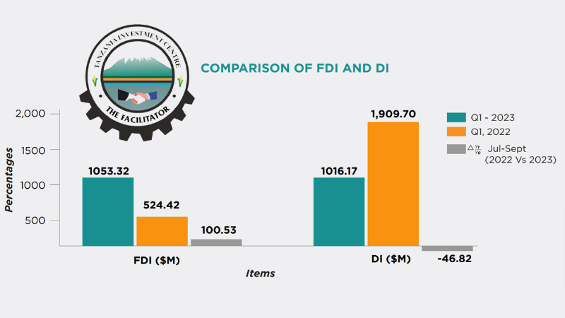 FDI to Tanzania Up by +100% in July-September 2023 - TanzaniaInvest