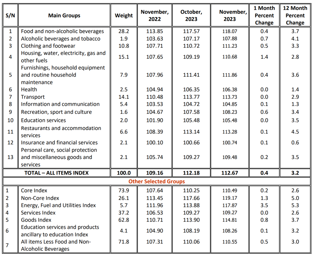 TANZANIA ANNUAL HEADLINE INFLATION FOR NOVEMBER, 2023