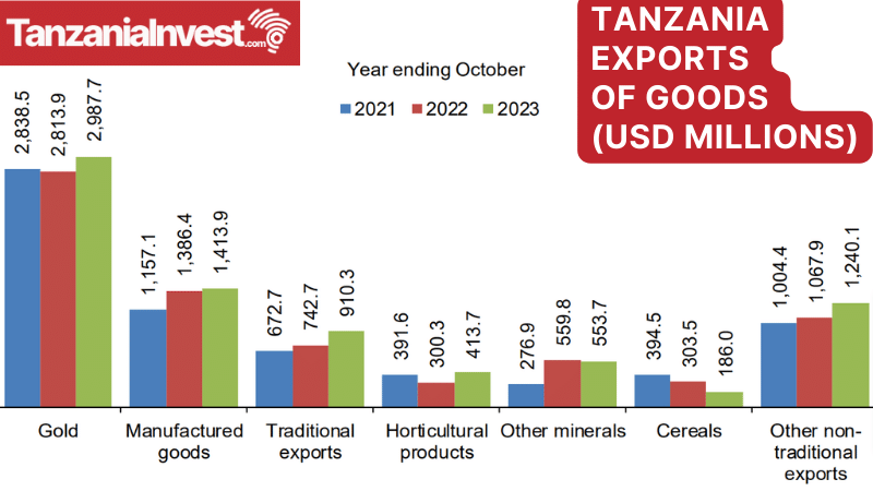 Tanzania Economic Review October 2023: Export of Traditional Goods