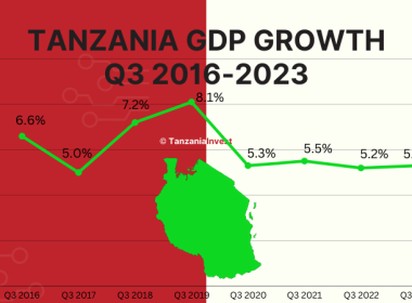 TANZANIA GDP GROWTH Q3 2016-2023