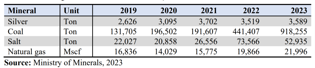 Tanzania Minerals Production Q3 2019–2023