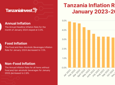 Tanzania Inflation Rates January 2024