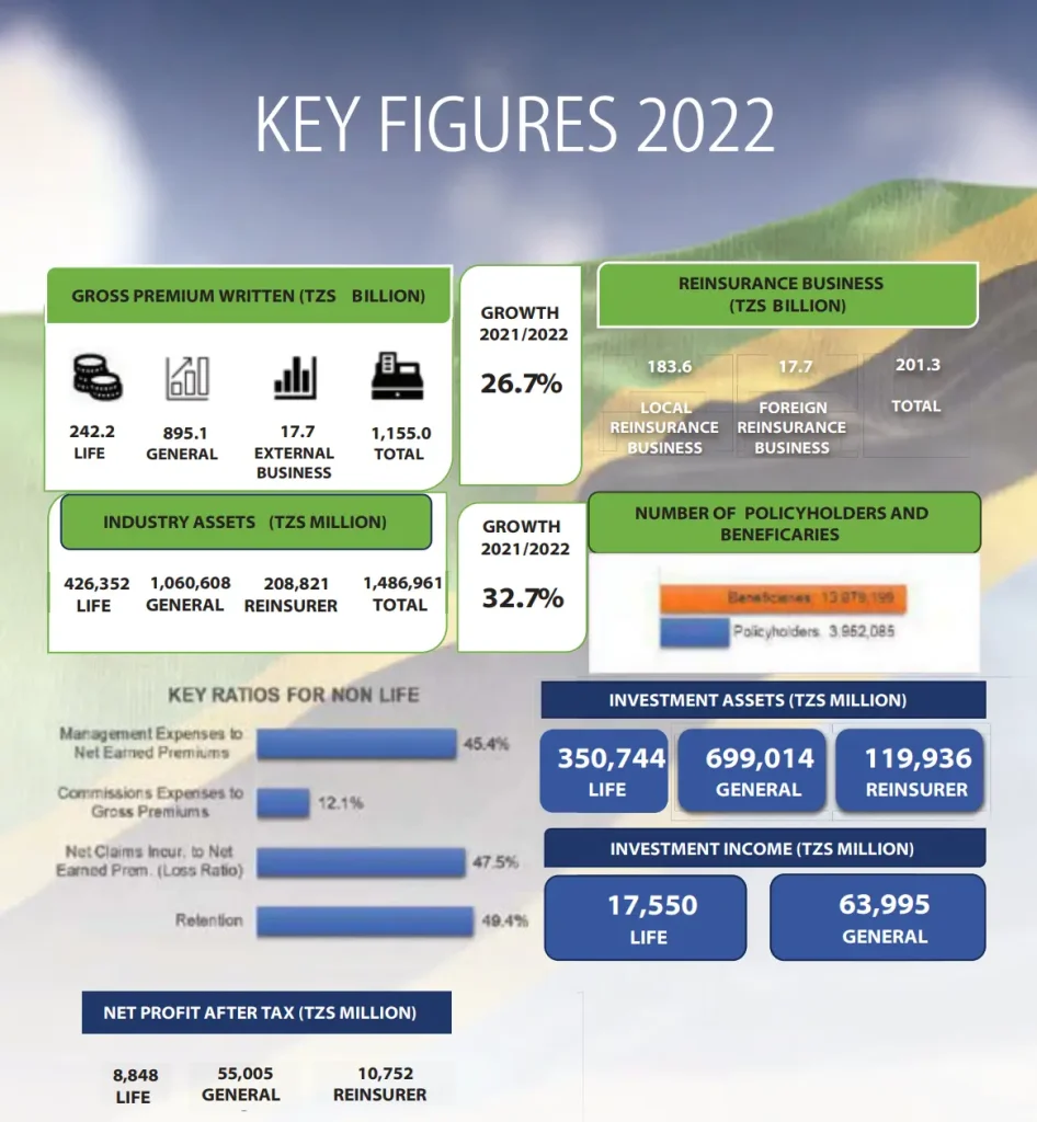 Tanzania Insurance Sector Key Figures 2022