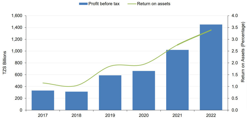 Tanzania banking sector earnings 2022