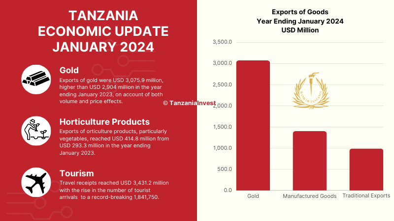 TANZANIA ECONOMIC UPDATE JANUARY 2024