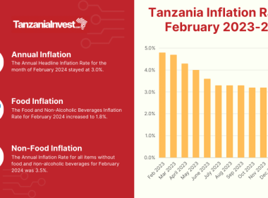 Tanzania Inflation Rates February 2024