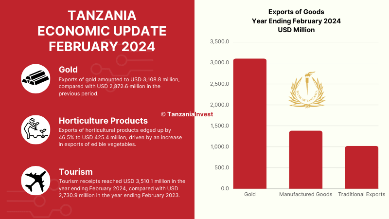 TANZANIA ECONOMIC UPDATE FEBRUARY 2024