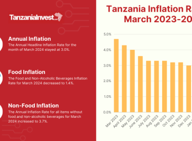 Tanzania Inflation Rates March 2024