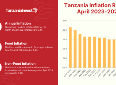 Tanzania Inflation Rates April 2024