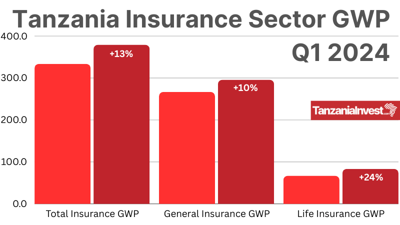 Tanzania Insurance Sector GWP Q1 2024