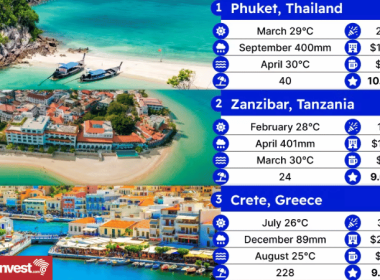 Zanzibar Island Index 2024