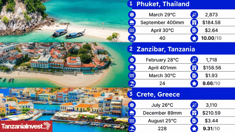 Zanzibar Island Index 2024