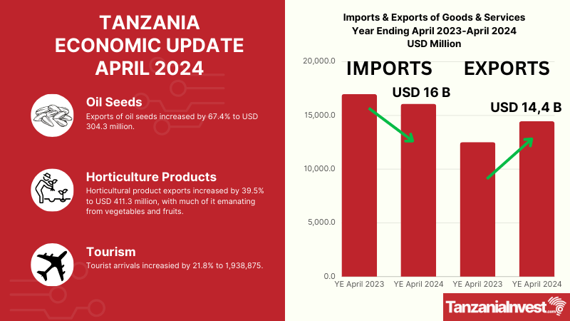 TANZANIA ECONOMIC UPDATE APRIL 2024