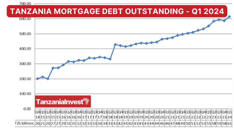 Tanzania Mortgage Debt Outstanding Q1 2024