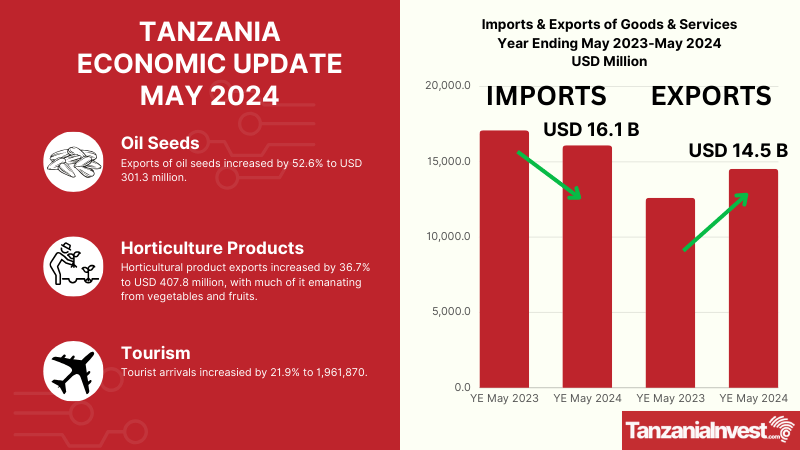 TANZANIA ECONOMIC UPDATE MAY 2024