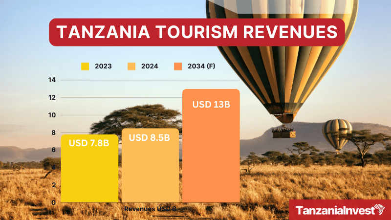 Tanzania Tourism Revenues 2023 2024 2034