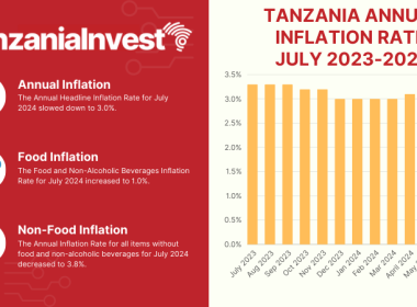 Tanzania Annual Inflation Rate July 2024
