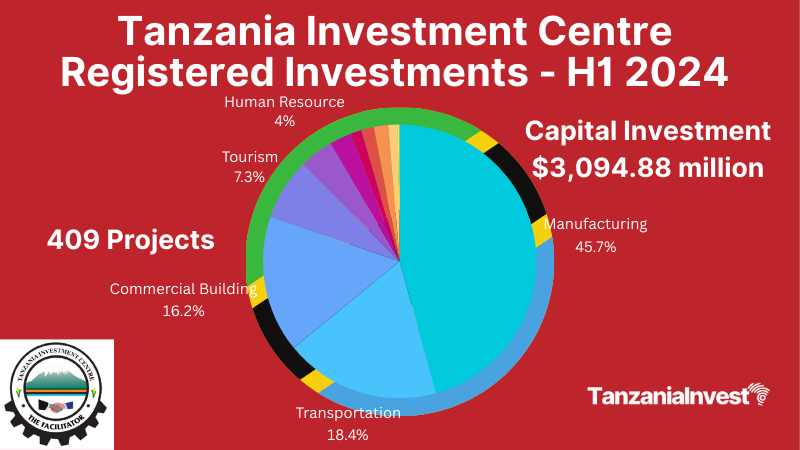 Tanzania Investment Centre Registered Investments - H1 2024