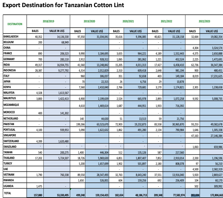 Tanzania Cotton Lint Exports 2018-2023