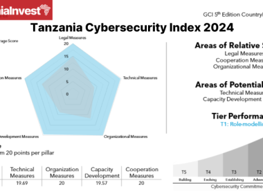 Tanzania Cybersecurity Index 2024