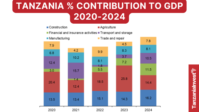 Tanzania GDP Contribution 2020-2024