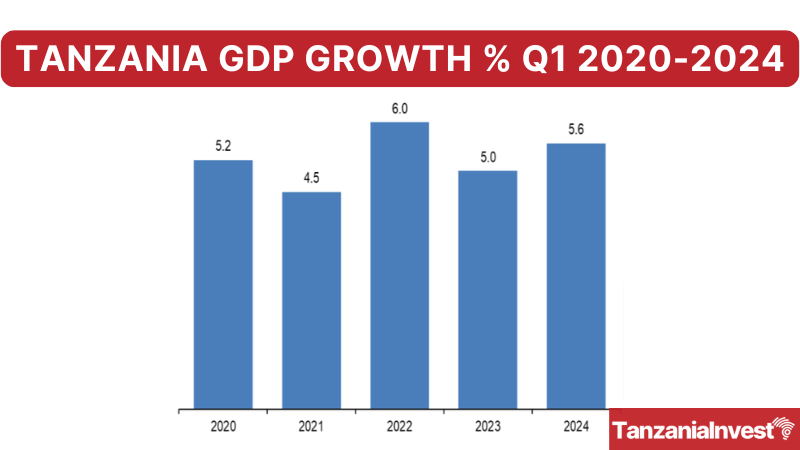 Tanzania GDP growth Q1 2020-2024