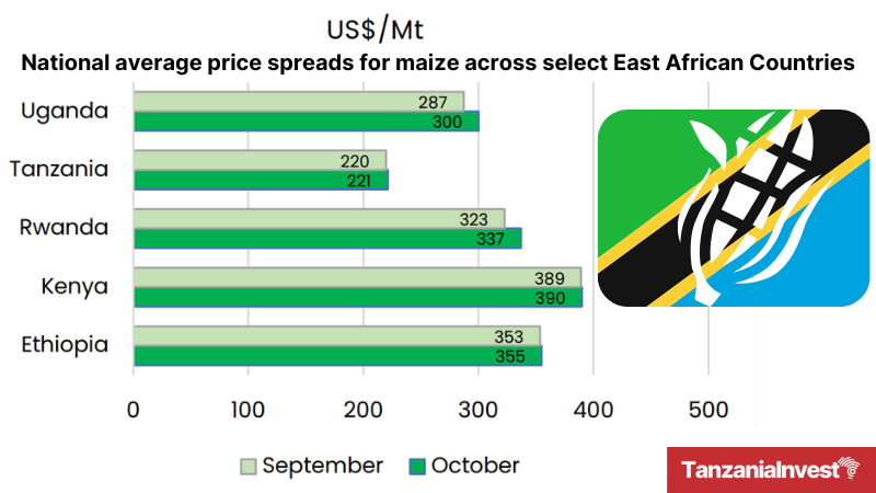 Tanzania East Africa Maize Prices October 2024