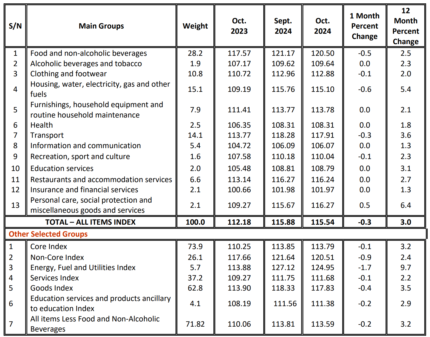 TANZANIA ANNUAL HEADLINE INFLATION OCTOBER 2024