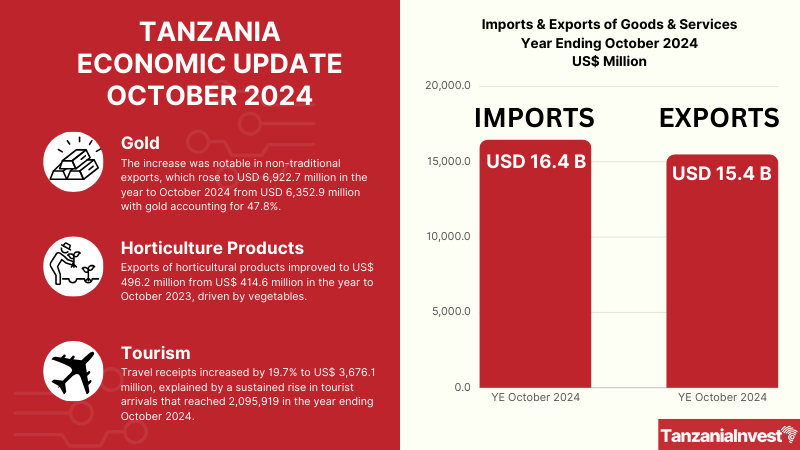 TANZANIA ECONOMIC EXPORTS UPDATE OCTOBER 2024