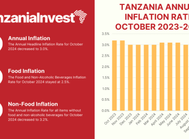 Tanzania Inflation Rates October 2024