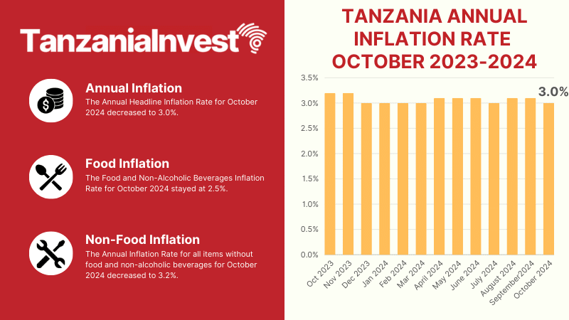 Tanzania Inflation Rates October 2024
