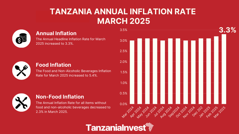 TANZANIA ANNUAL INFLATION RATE MARCH 2025