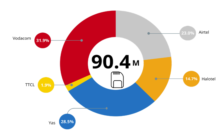 Tanzania telecom susbcriptions market share by operator Q1 2025