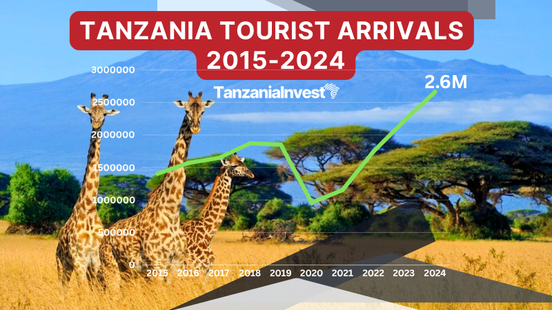 Tanzania Tourist Arrivals 2015-2024