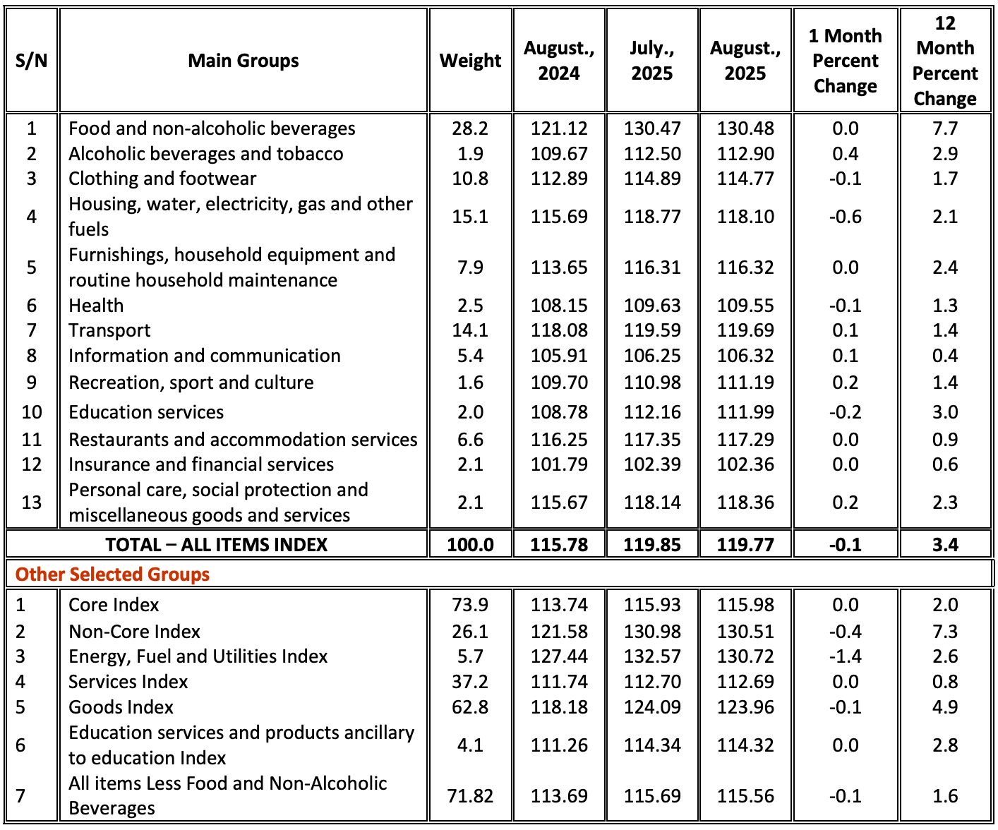 Changes in Tanzania National Consumer Price Indices (NCPI) for July 2025