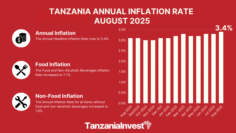 TANZANIA ANNUAL INFLATION RATE AUGUST 2025