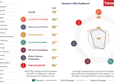 Tanzania Chandler Good Government Index 2025