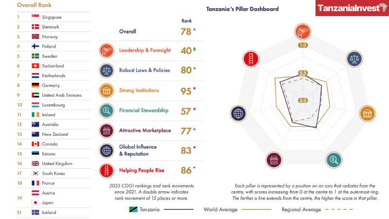 Tanzania Chandler Good Government Index 2025