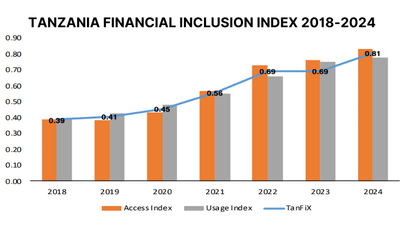 Tanzania Financial Inclusion Index 2018-2024