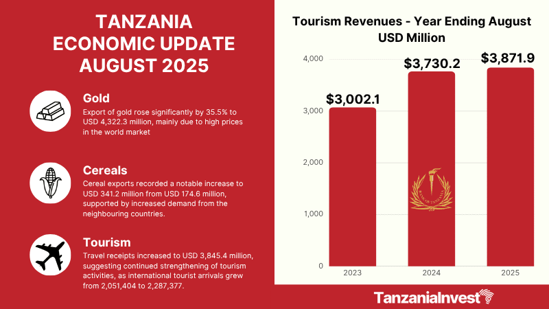 TANZANIA ECONOMIC UPDATE AUGUST 2025