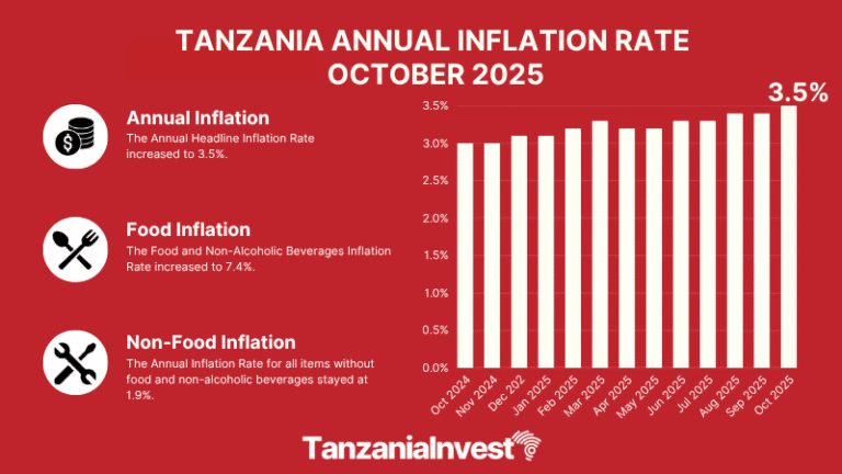 TANZANIA ANNUAL INFLATION RATE OCTOBER 2025